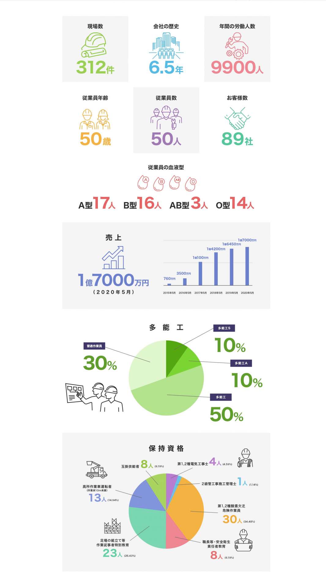 数字で見るアルトテクニカ